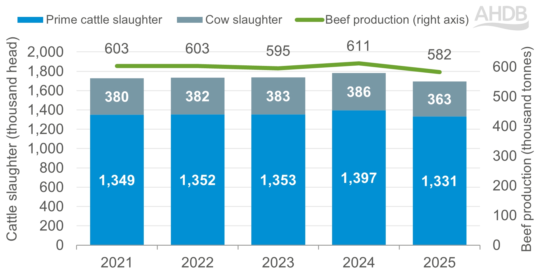 Bar chart showing beef production and slaughter numbers